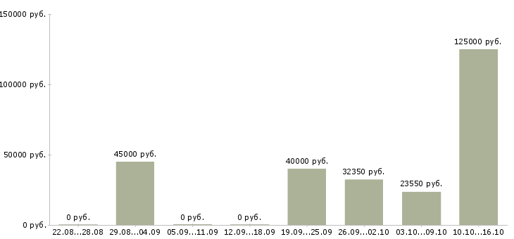 Вакансии руководитель направления разработки в Ярославле - Медиана зарплат руководитель направления разработки в Ярославле за 2 месяца