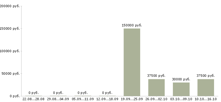 Вакансии руководитель по активным продажам в Абакане - Медиана зарплат руководитель по активным продажам в Абакане за 2 месяца