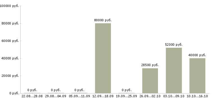 Вакансии руководитель проектов по разработке по в Тюмени - Медиана зарплат руководитель проектов по разработке по в Тюмени за 2 месяца