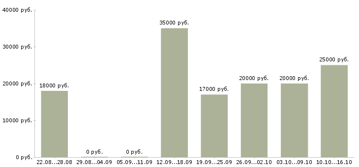 Вакансии сотрудник для обработки заявок в Новосибирске - Медиана зарплат сотрудник для обработки заявок в Новосибирске за 2 месяца
