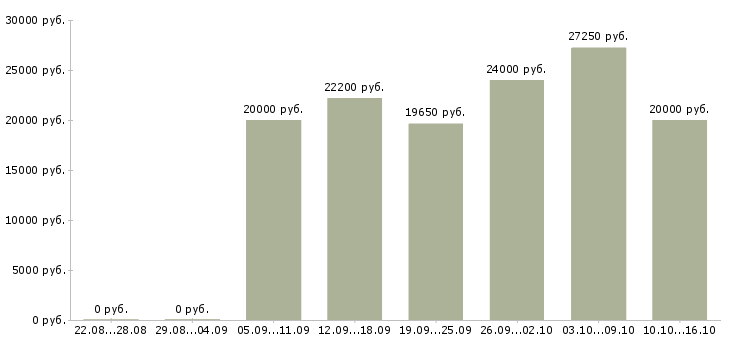 Вакансии сотрудник кассы магазина в Иваново - Медиана зарплат сотрудник кассы магазина в Иваново за 2 месяца