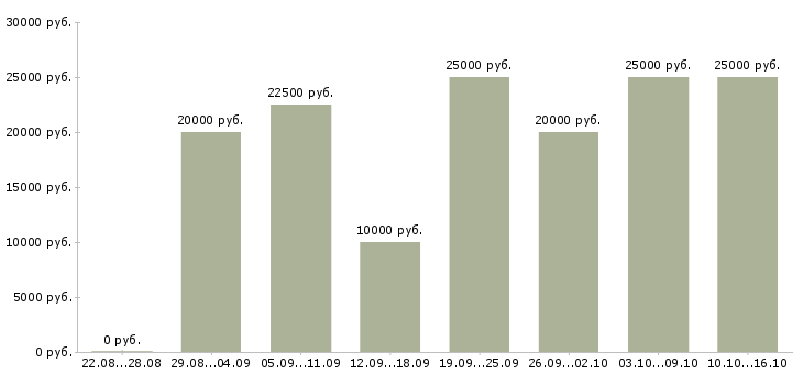 Вакансии сотрудник по оформлению заявок в Барнауле - Медиана зарплат сотрудник по оформлению заявок в Барнауле за 2 месяца