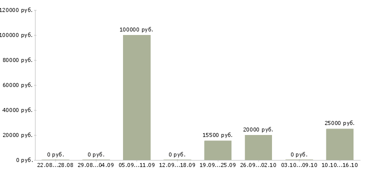 Вакансии сотрудник по проведению тренингов в Иваново - Медиана зарплат сотрудник по проведению тренингов в Иваново за 2 месяца