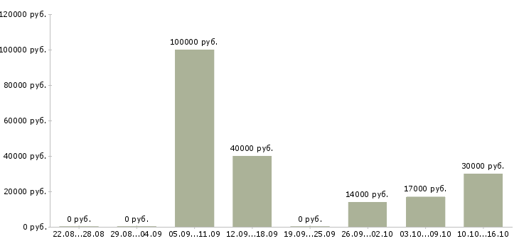 Вакансии сотрудник по проведению тренингов в Пензе - Медиана зарплат сотрудник по проведению тренингов в Пензе за 2 месяца