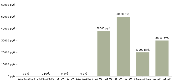 Вакансии сотрудник с обязанностями менеджера в Клине - Медиана зарплат сотрудник с обязанностями менеджера в Клине за 2 месяца