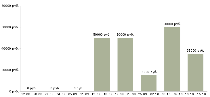 Вакансии сотрудник сопровождения клиента в Химках - Медиана зарплат сотрудник сопровождения клиента в Химках за 2 месяца