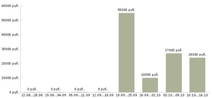 Вакансии специалист для работы в офисе в Череповце - Медиана зарплат специалист для работы в офисе в Череповце за 2 месяца