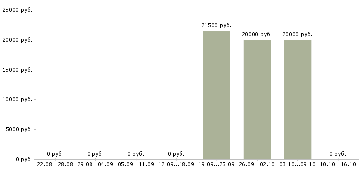 Вакансии специалист отдела консультирования в Барнауле - Медиана зарплат специалист отдела консультирования в Барнауле за 2 месяца