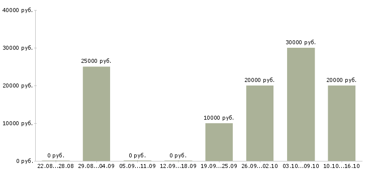 Вакансии специалист по консультированию в Саранске - Медиана зарплат специалист по консультированию в Саранске за 2 месяца