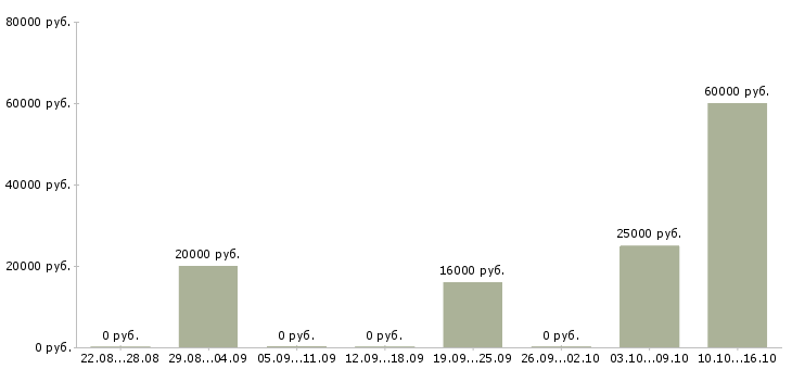Вакансии специалист по поиску кандидатов в Воронеже - Медиана зарплат специалист по поиску кандидатов в Воронеже за 2 месяца