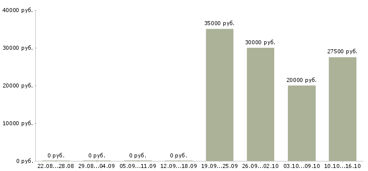 Вакансии специалист по поиску кандидатов в Туле - Медиана зарплат специалист по поиску кандидатов в Туле за 2 месяца