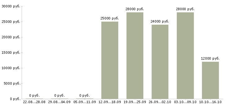 Вакансии специалист по работе в интернете Кабардино-балкария - Медиана зарплат специалист по работе в интернете Кабардино-балкария за 2 месяца
