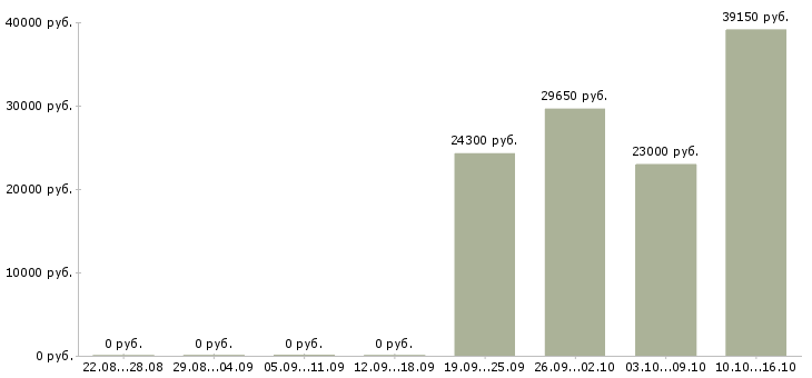 Вакансии специалист по работе с обращениями в Самаре - Медиана зарплат специалист по работе с обращениями в Самаре за 2 месяца