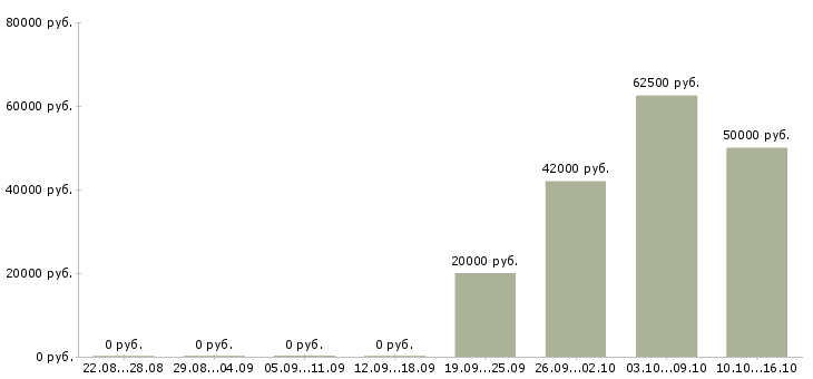 Вакансии специалист по развитию проекта в Архангельске - Медиана зарплат специалист по развитию проекта в Архангельске за 2 месяца