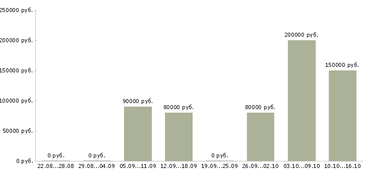 Вакансии специалист по элитной недвижимости в Краснодаре - Медиана зарплат специалист по элитной недвижимости в Краснодаре за 2 месяца