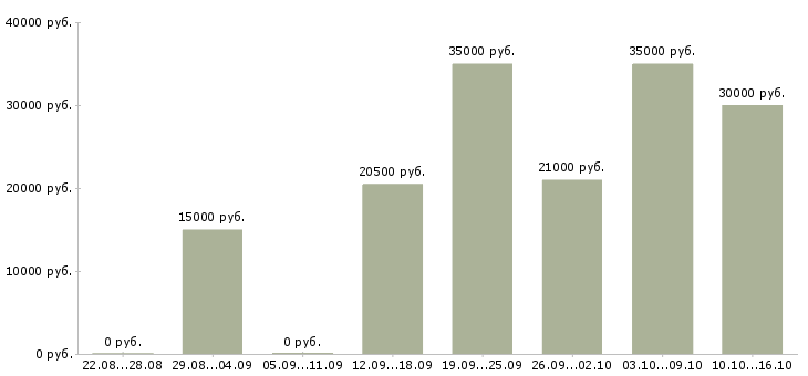 Вакансии специалист центра обслуживания клиентов в Ульяновске - Медиана зарплат специалист центра обслуживания клиентов в Ульяновске за 2 месяца