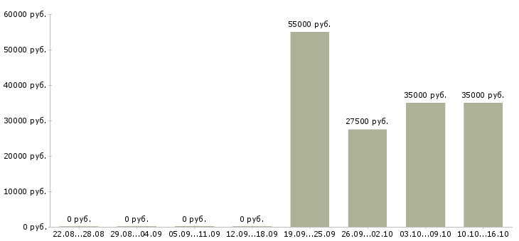 Вакансии супервайзер по развитию территории в Уфе - Медиана зарплат супервайзер по развитию территории в Уфе за 2 месяца