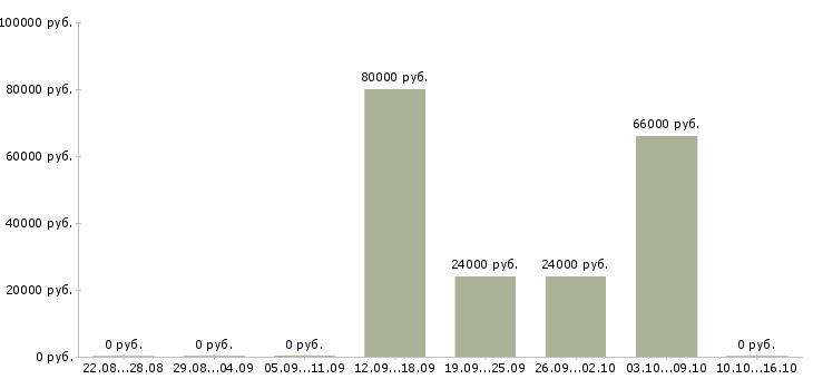 Вакансии токарь станка с чпу в Москве - Медиана зарплат токарь станка с чпу в Москве за 2 месяца