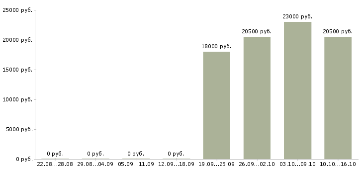 Вакансии торговый представитель по городу Ингушетия - Медиана зарплат торговый представитель по городу Ингушетия за 2 месяца