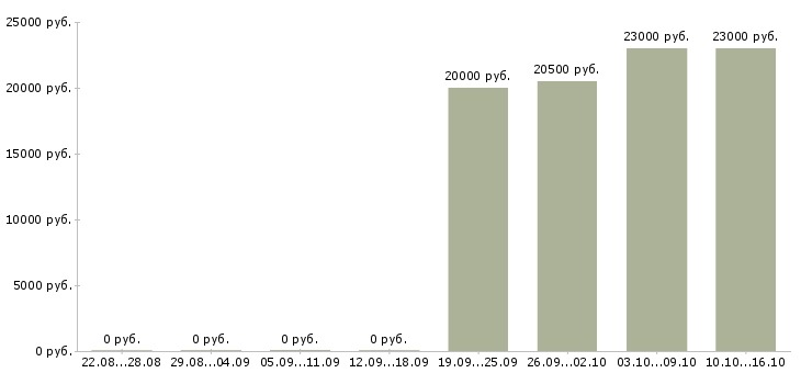 Вакансии торговый представитель по городу в Тюмени - Медиана зарплат торговый представитель по городу в Тюмени за 2 месяца