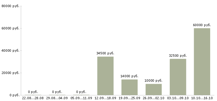 Вакансии требуются сотрудники без опыта работы в Барнауле - Медиана зарплат требуются сотрудники без опыта работы в Барнауле за 2 месяца