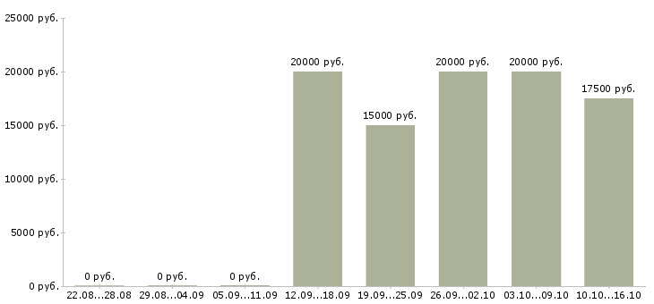 Вакансии тренер по корпоративному обучению в Курске - Медиана зарплат тренер по корпоративному обучению в Курске за 2 месяца