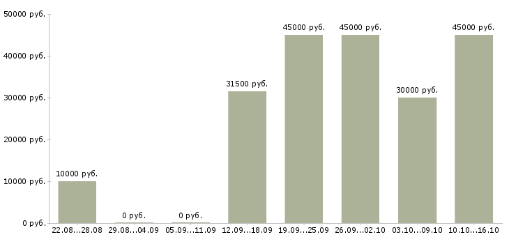 Вакансии удаленный менеджер проекта Башкортостан - Медиана зарплат удаленный менеджер проекта Башкортостан за 2 месяца