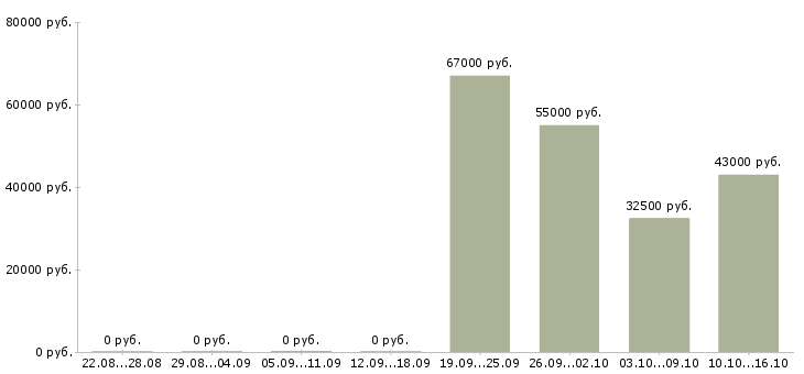 Вакансии упаковщик на объект Ростов-на-дону - Медиана зарплат упаковщик на объект Ростов-на-дону за 2 месяца