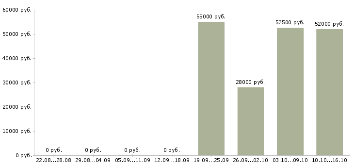 Вакансии упаковщик техники в Саратове - Медиана зарплат упаковщик техники в Саратове за 2 месяца