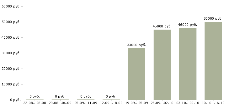 Вакансии упаковщики с жильем в Подольске - Медиана зарплат упаковщики с жильем в Подольске за 2 месяца