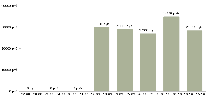 Вакансии формовщик хлебобулочных изделий в Москве - Медиана зарплат формовщик хлебобулочных изделий в Москве за 2 месяца