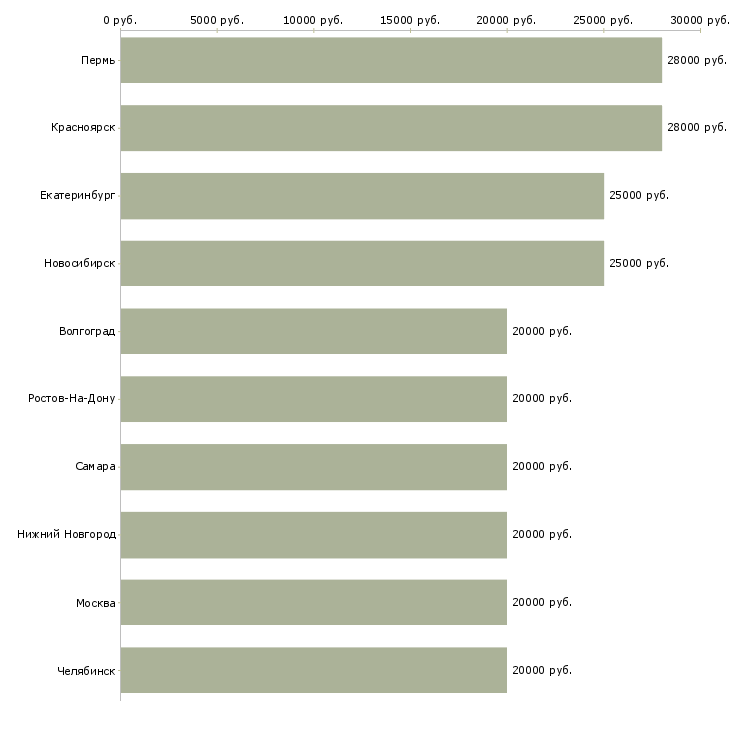 Поиск работы администратор интернет компании-Медиана зарплаты для вакансии «администратор интернет компании» в других городах