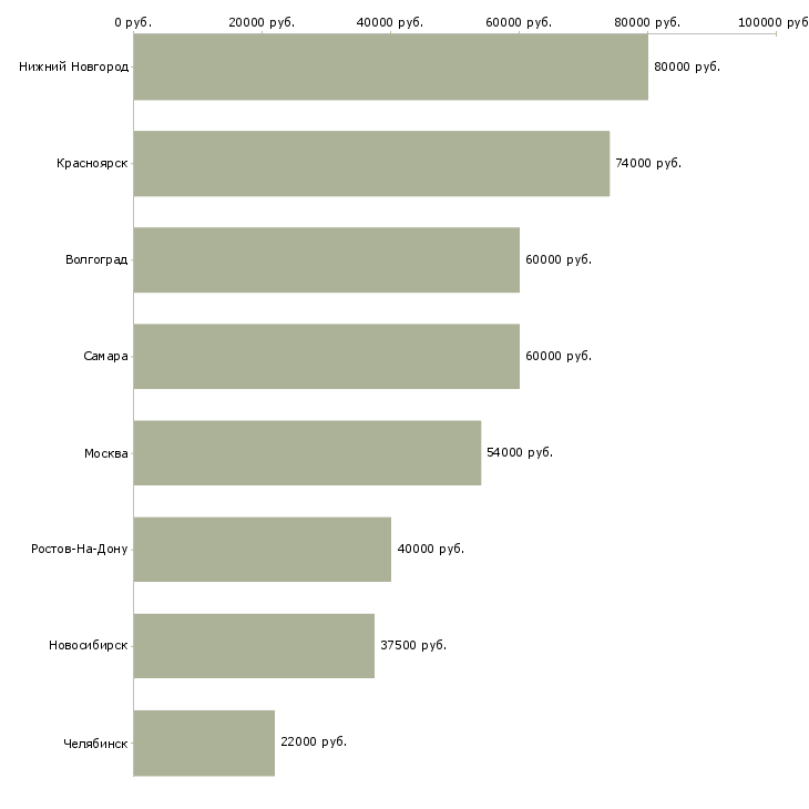 Поиск работы квалифицированный технический специалист-Медиана зарплаты для вакансии «квалифицированный технический специалист» в других городах