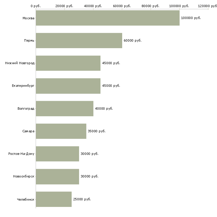 Поиск работы руководитель отдела информационных систем-Медиана зарплаты для вакансии «руководитель отдела информационных систем» в других городах
