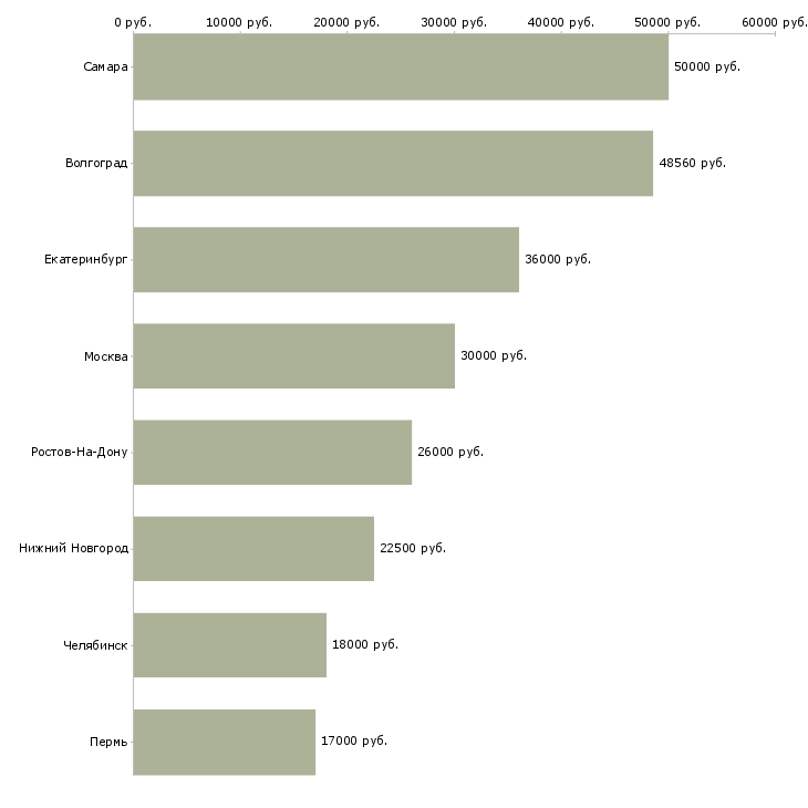 Поиск работы сотрудник в кафе быстрого питания-Медиана зарплаты для вакансии «сотрудник в кафе быстрого питания» в других городах