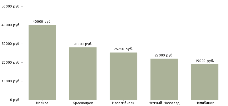 Поиск работы специалист по химчистке-Медиана зарплаты для вакансии «специалист по химчистке» в других городах