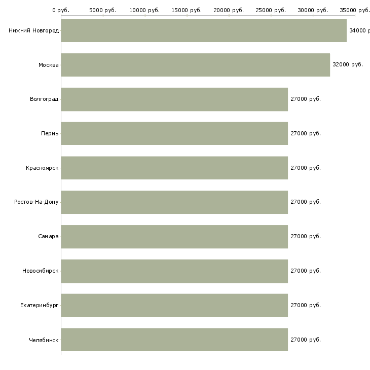 Поиск работы требуется помощник директора-Медиана зарплаты для вакансии «требуется помощник директора» в других городах