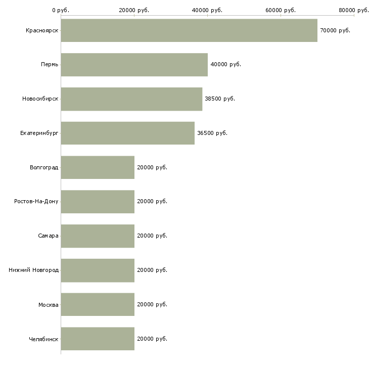 Поиск работы тренер по корпоративному обучению-Медиана зарплаты для вакансии «тренер по корпоративному обучению» в других городах