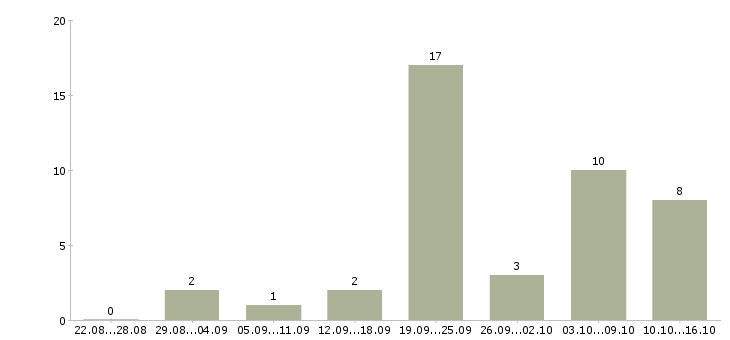 Работа администратор заявок Башкортостан - Число вакансий Башкортостан по специальности администратор заявок за 2 месяца
