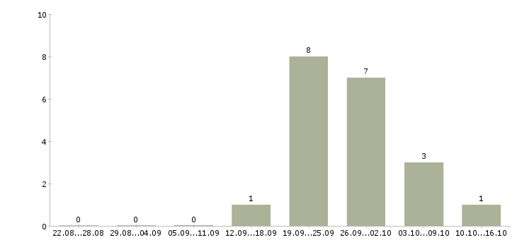 Работа специалист по планированию продаж Башкортостан - Число вакансий Башкортостан по специальности специалист по планированию продаж за 2 месяца