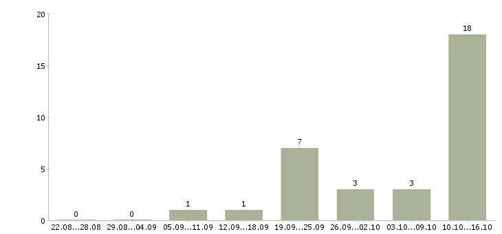 Работа специалист по работе в интернете Кабардино-балкария - Число вакансий Кабардино-балкария по специальности специалист по работе в интернете за 2 месяца