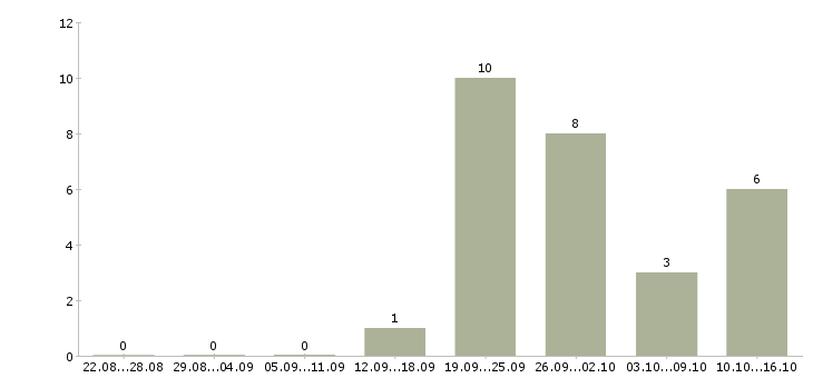 Работа менеджер по развитию услуг Марий эл - Число вакансий Марий эл по специальности менеджер по развитию услуг за 2 месяца