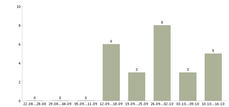 Работа менеджер гибкий график Набережные челны - Число вакансий Набережные челны по специальности менеджер гибкий график за 2 месяца