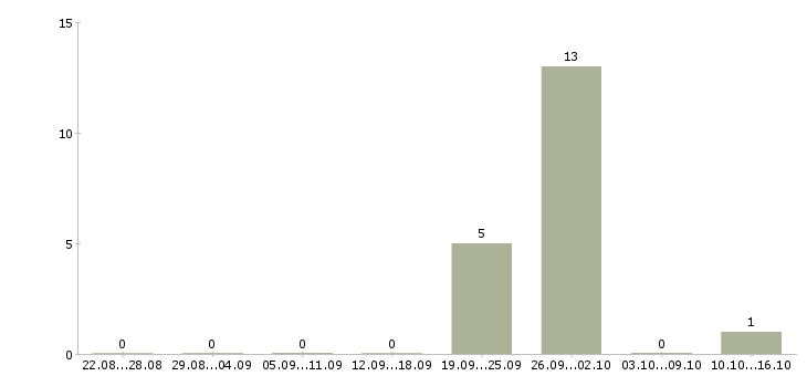 Работа кассир в торговый центр Нижний новгород - Число вакансий Нижний новгород по специальности кассир в торговый центр за 2 месяца