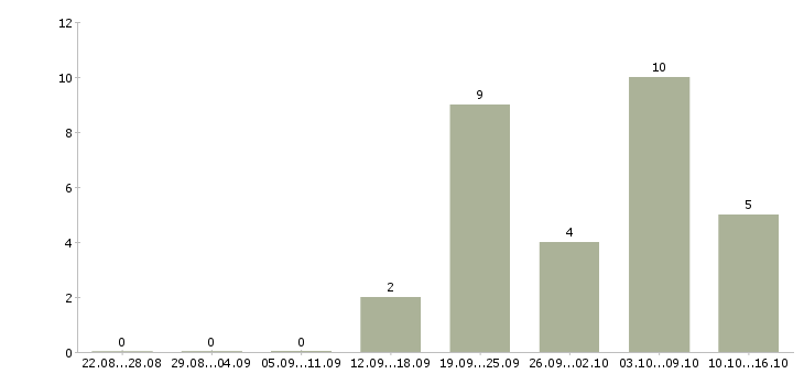 Работа консультант прямых продаж Нижний новгород - Число вакансий Нижний новгород по специальности консультант прямых продаж за 2 месяца