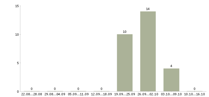 Работа консультант по кредитованию Ростов-на-дону - Число вакансий Ростов-на-дону по специальности консультант по кредитованию за 2 месяца