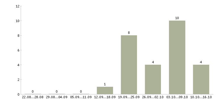 Работа менеджер по работе с экспертами Ростов-на-дону - Число вакансий Ростов-на-дону по специальности менеджер по работе с экспертами за 2 месяца