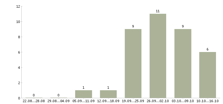 Работа сотрудники по размещению рекламы Ростов-на-дону - Число вакансий Ростов-на-дону по специальности сотрудники по размещению рекламы за 2 месяца