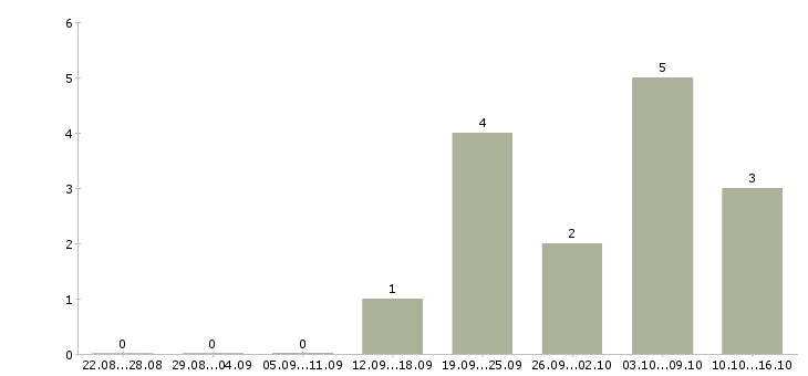 Работа специалист отдела консультирования Ростов-на-дону - Число вакансий Ростов-на-дону по специальности специалист отдела консультирования за 2 месяца