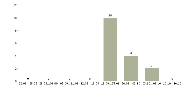 Работа контролер с проживанием Санкт-петербург - Число вакансий Санкт-петербург по специальности контролер с проживанием за 2 месяца